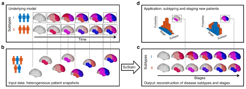 SuStaIn from (Young et al. 2018)